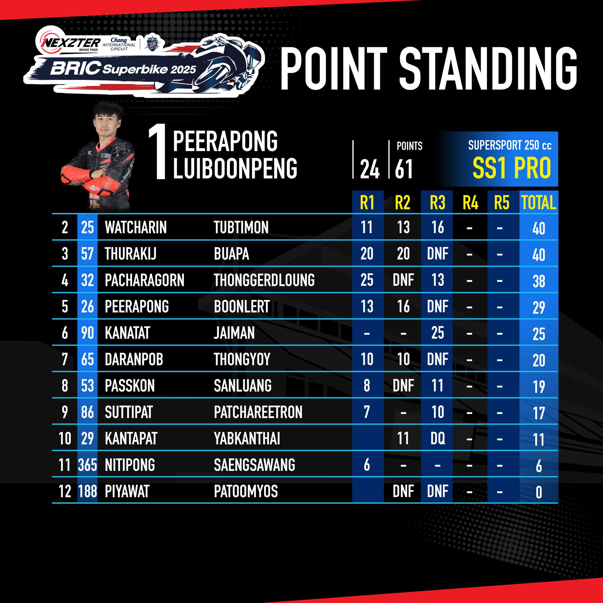 Score image Round 3 - 11